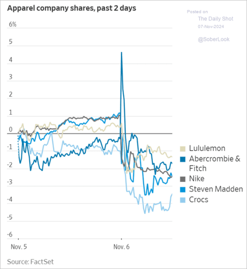 /brief/img/Screenshot 2024-11-07 at 06-18-04 The Daily Shot US stocks massively outperform global peers.png